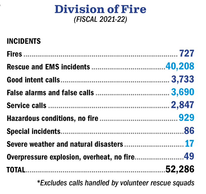 Fire incidents graphic