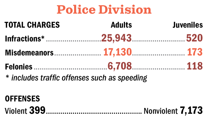 Police total charges graphic