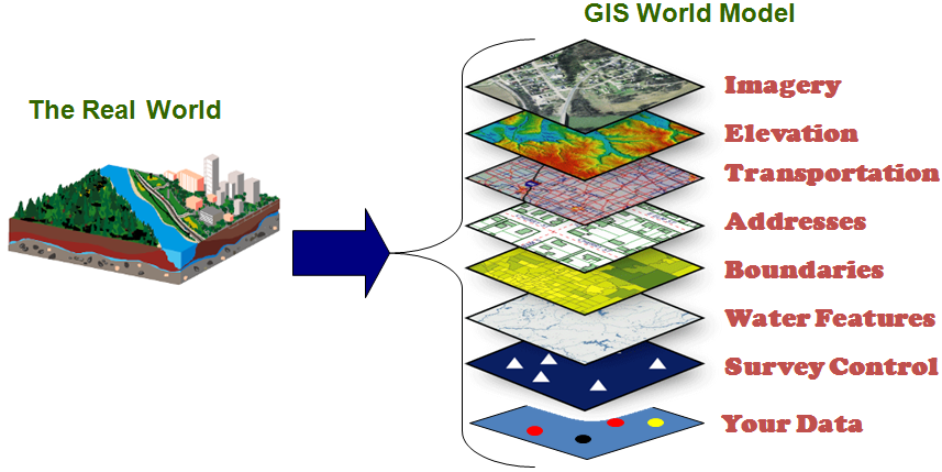 GIS Model