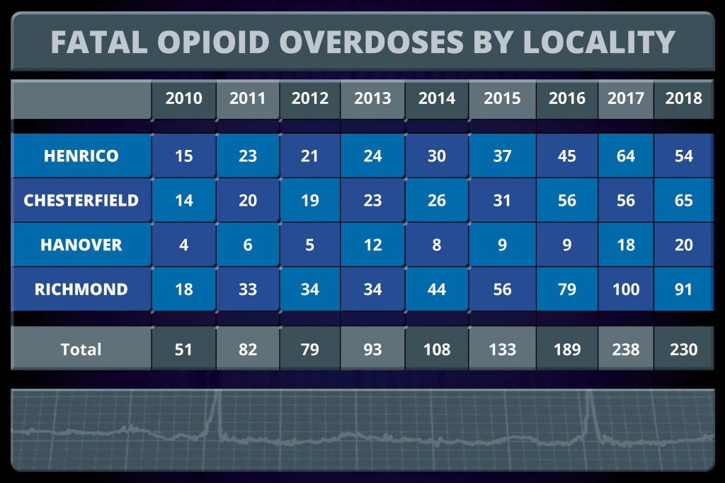 Graphic of number of opioid overdoses by county