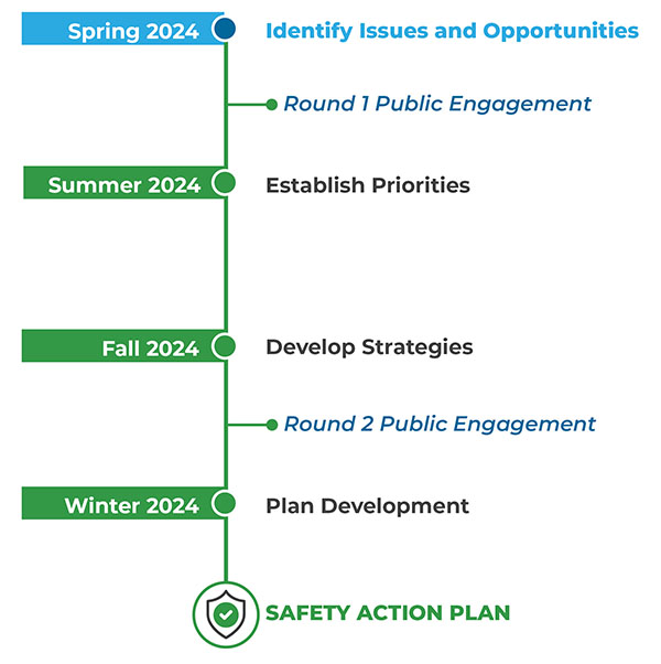 Spring 2024 Identify Issues and Opportunities. Summer 2024 Establish Priorities. Fall 2024 Develop Strategies. Winter 2024 Plan Development. Safety Action Plan is the result.