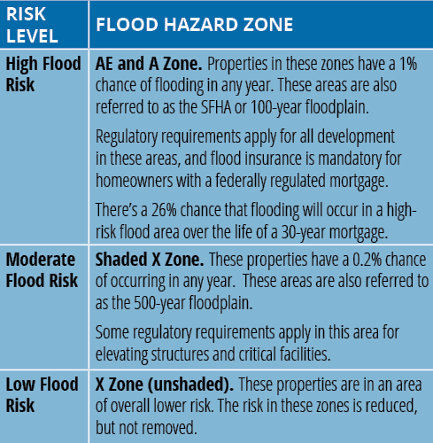 High Flood Risk	
AE and A Zone. Properties in these zones have a 1% chance of flooding in any year. These areas are also referred to as the SFHA or 100-year floodplain.
Regulatory requirements apply for all development in these areas, and flood insurance is mandatory for homeowners with a federally regulated mortgage.
There’s a 26% chance that flooding will occur in a high-risk flood area over the life of a 30-year mortgage.

Moderate Flood Risk
Shaded X Zone. These properties have a 0.2% chance of occurring in any year.  These areas are also referred to as the 500-year floodplain.  
Some regulatory requirements apply in this area for elevating structures and critical facilities. 

Low Flood Risk
X Zone (unshaded). These properties are in an area of overall lower risk. The risk in these zones is reduced, but not removed.
