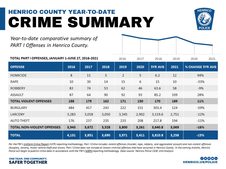 Police 2021 Ytd Crime Summary